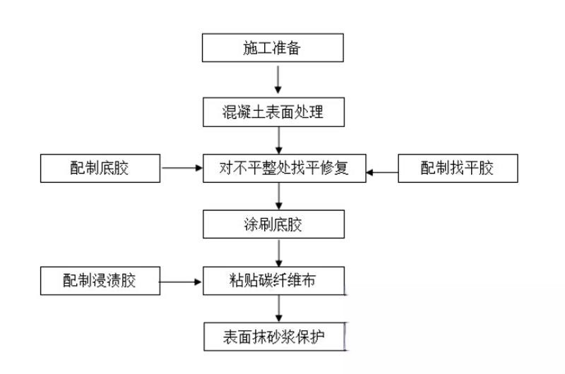 湛河碳纤维加固的优势以及使用方法